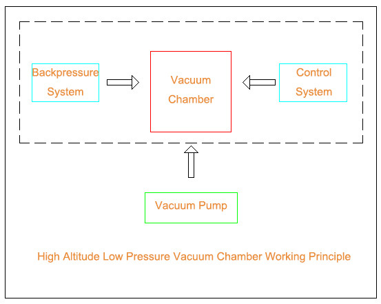 IEC 62133 Cells 11.6 kPa High Altitude Simulation Low Pressure Vacuum PLC Control Test Chamber 0
