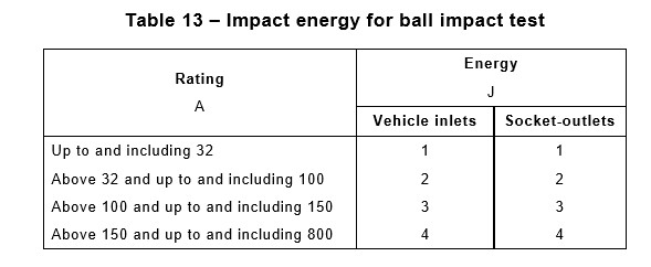 Clause 26.2  0.535kg Steel Ball Impact Test Apparatus For Vehicle Plugs Connectors 0
