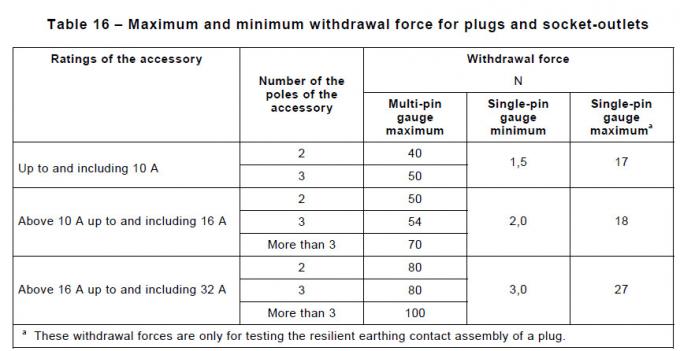 Body Plug Pin Fixation Verifying Test Apparatus Figure 30 IEC60884 Clause 24.10 0